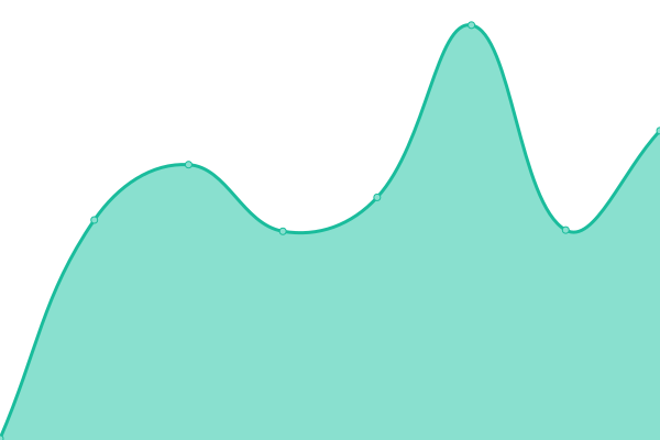 Response time graph