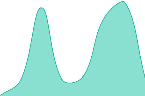 Response time graph