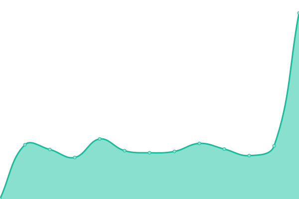 Response time graph