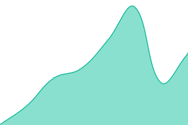 Response time graph