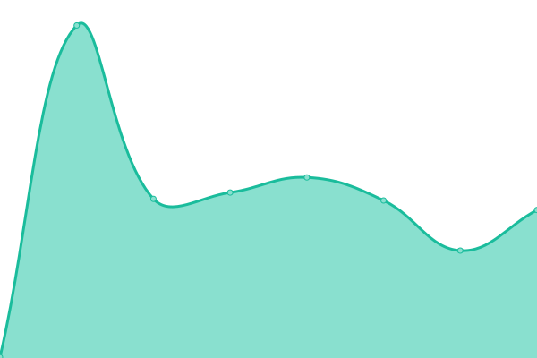 Response time graph