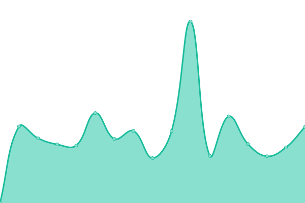 Response time graph