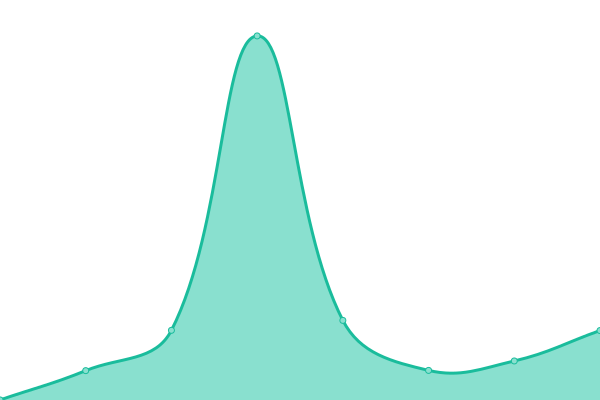 Response time graph