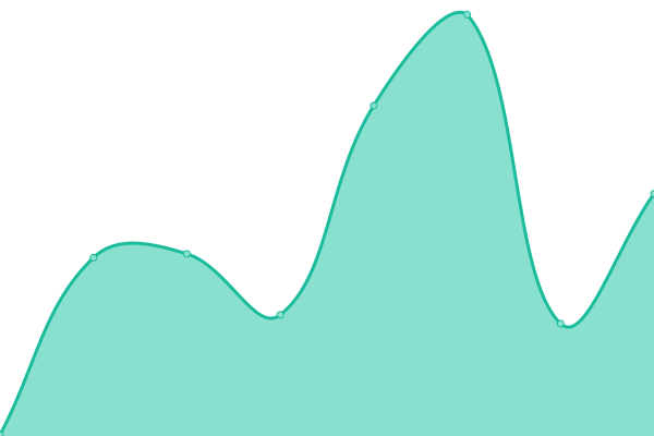 Response time graph