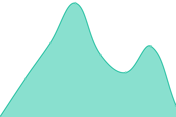 Response time graph