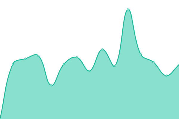 Response time graph