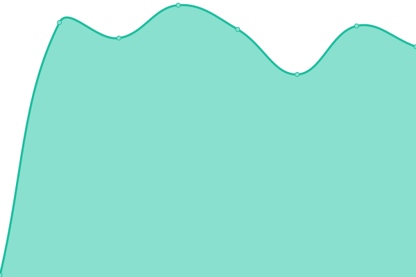 Response time graph