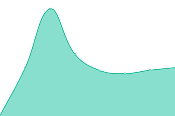 Response time graph