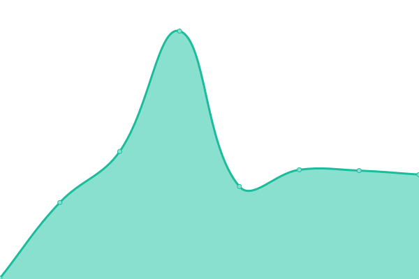 Response time graph