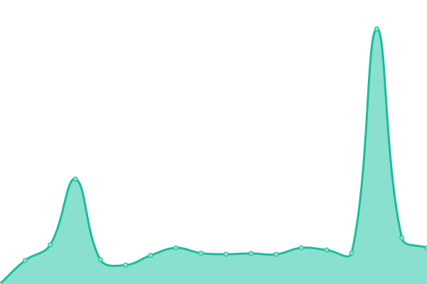 Response time graph