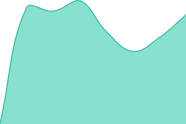 Response time graph