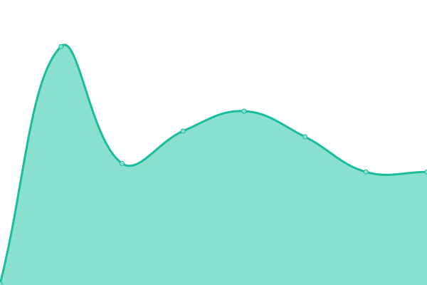 Response time graph