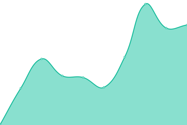 Response time graph