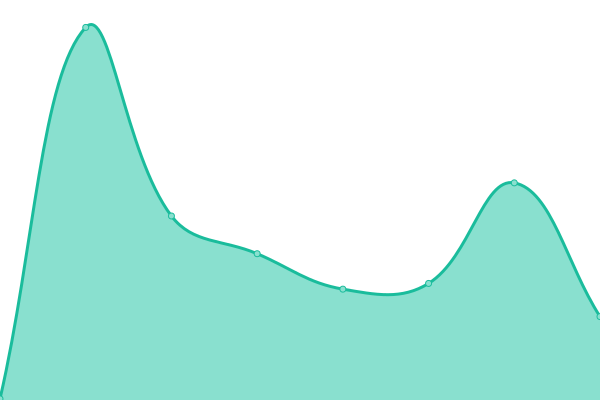 Response time graph