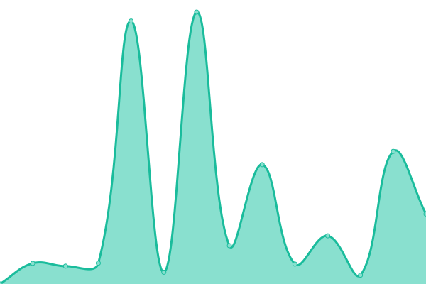 Response time graph