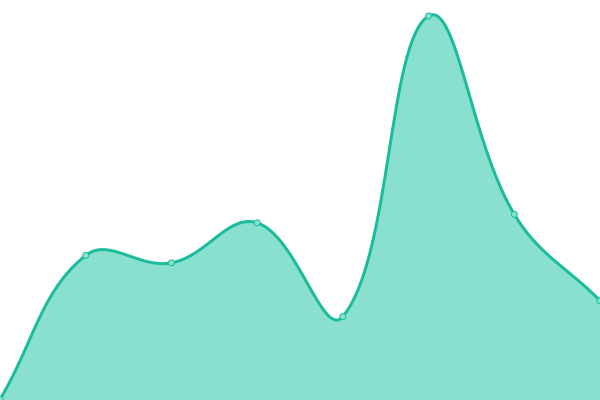 Response time graph