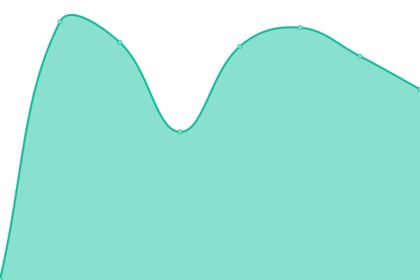 Response time graph