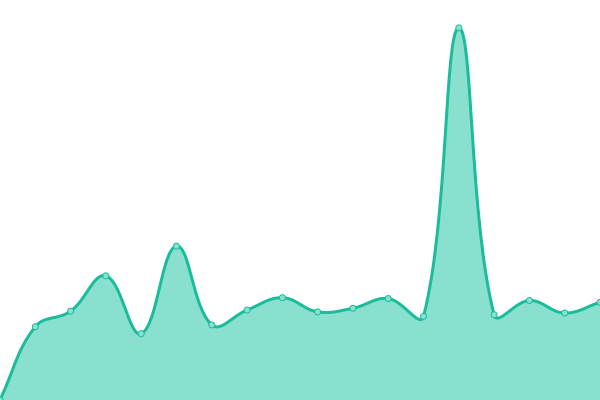 Response time graph