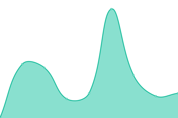 Response time graph