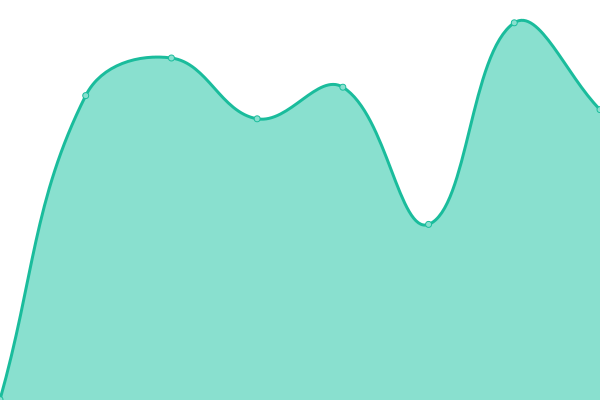 Response time graph