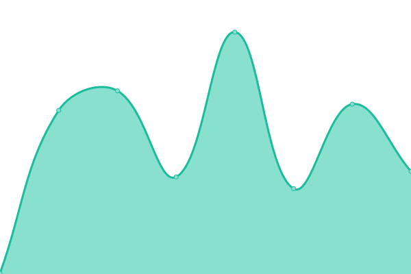 Response time graph