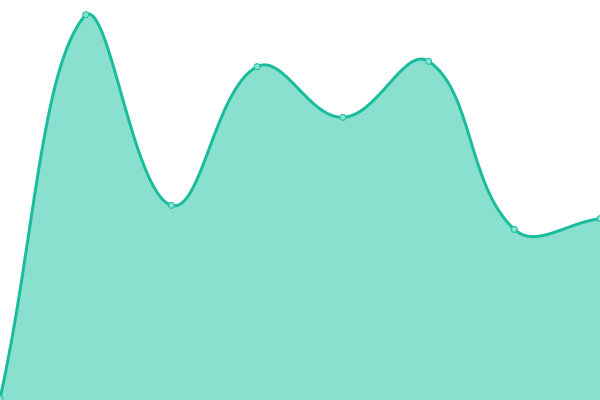 Response time graph