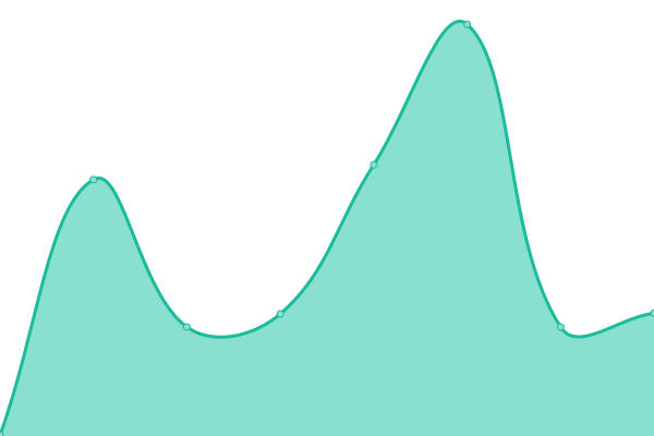 Response time graph