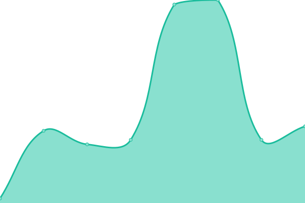 Response time graph