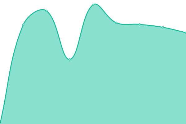 Response time graph