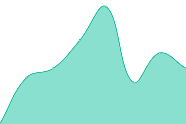 Response time graph