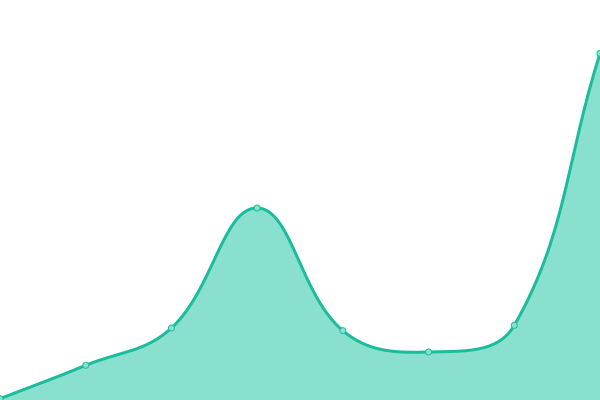 Response time graph