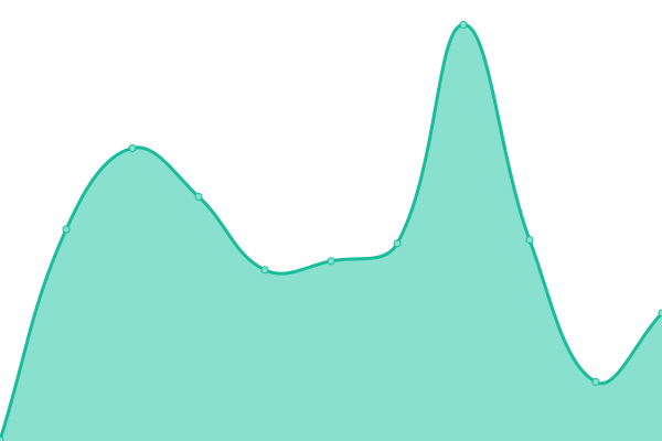 Response time graph