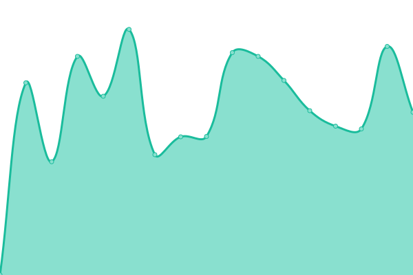 Response time graph