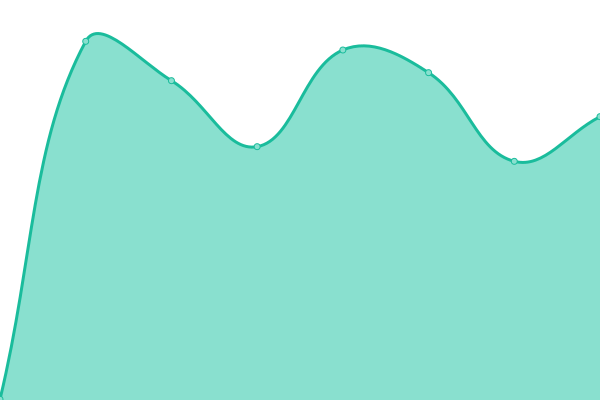 Response time graph