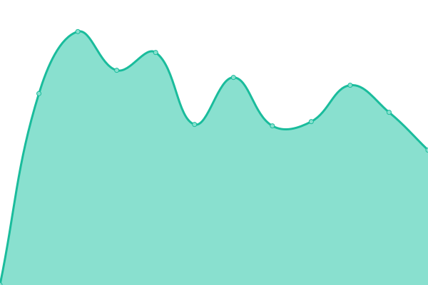 Response time graph