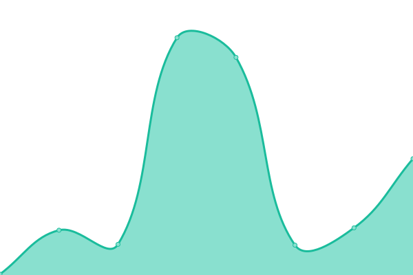 Response time graph