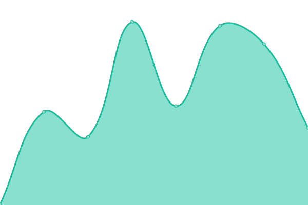 Response time graph