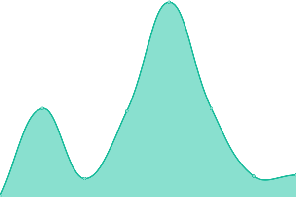 Response time graph