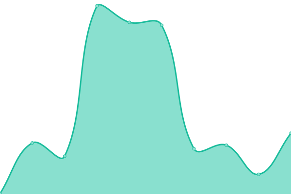 Response time graph