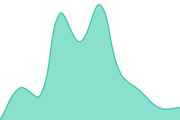 Response time graph