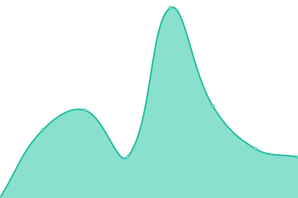 Response time graph