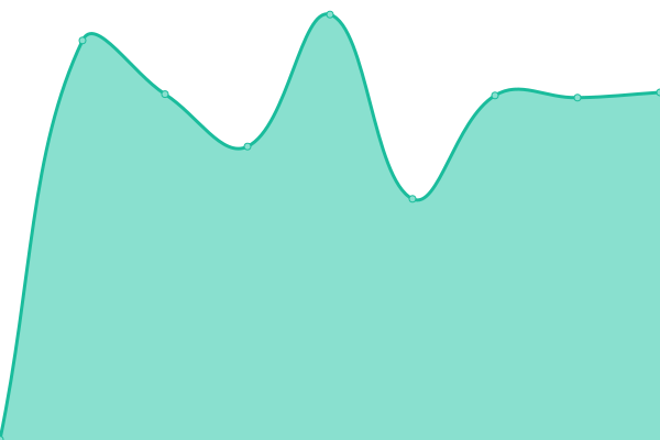 Response time graph