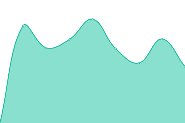 Response time graph