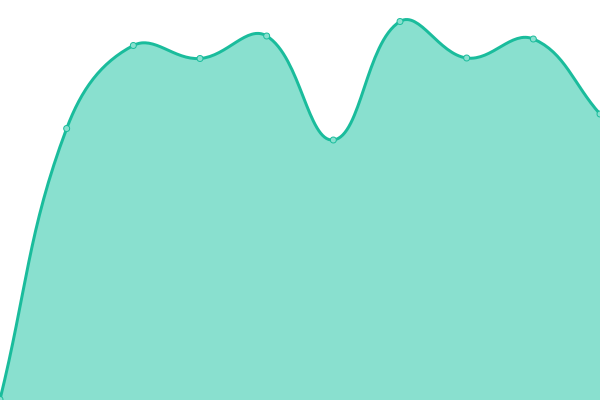 Response time graph