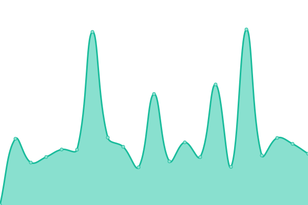 Response time graph