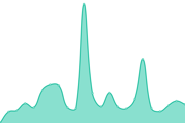 Response time graph