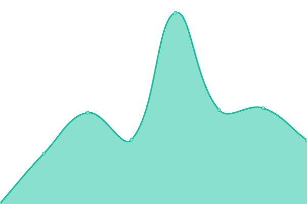 Response time graph