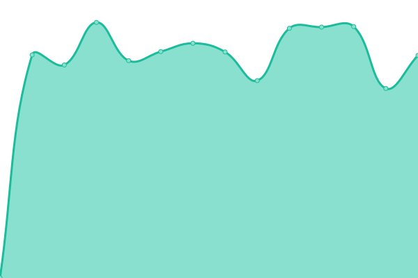 Response time graph