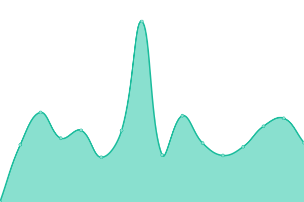 Response time graph