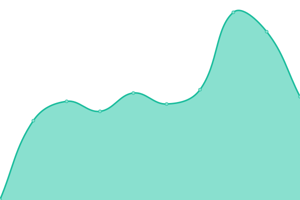 Response time graph